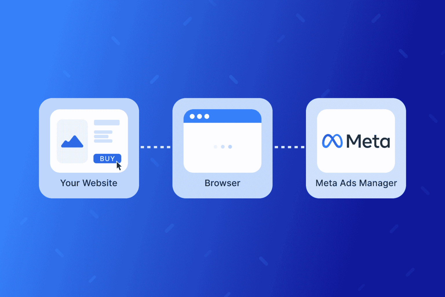 What the Facebook Meta Pixel is and How to Install It - Eternal Fire Media