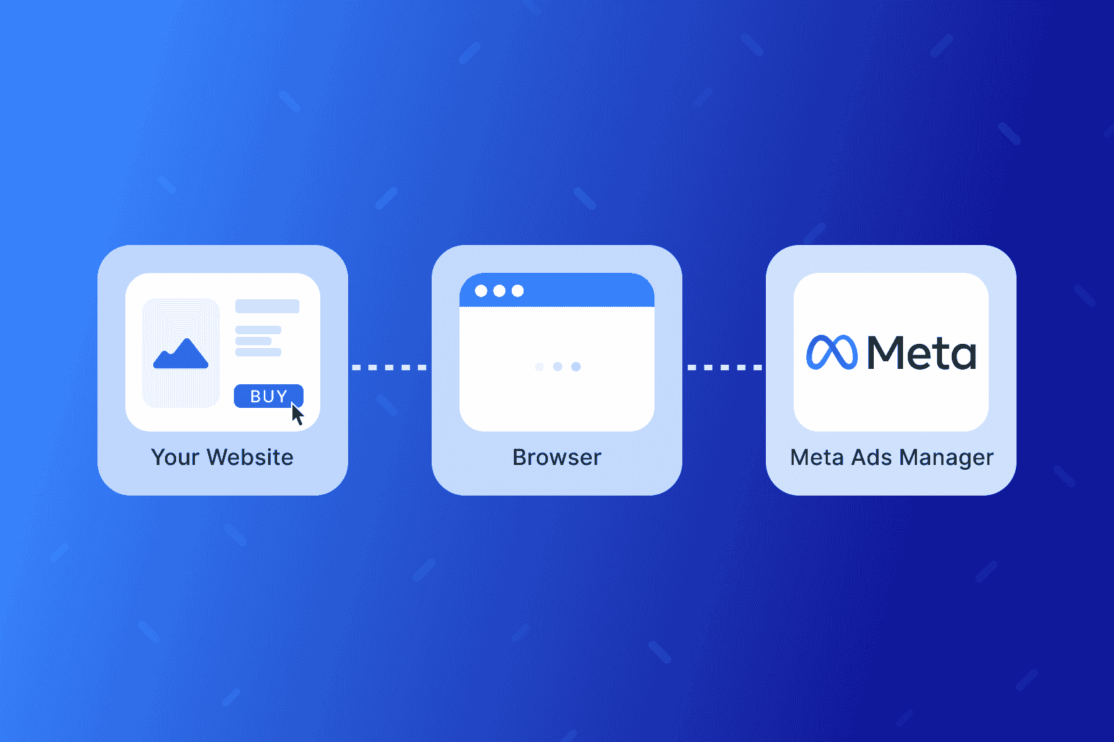 What the Facebook Meta Pixel is and How to Install It - Eternal Fire Media